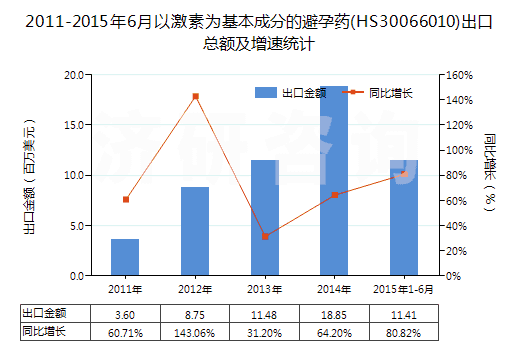 2011-2015年6月以激素為基本成分的避孕藥(HS30066010)出口總額及增速統(tǒng)計